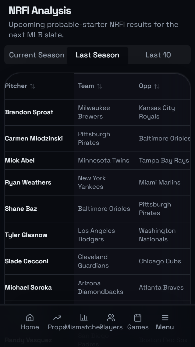 MLB NRFI screen from The LAB